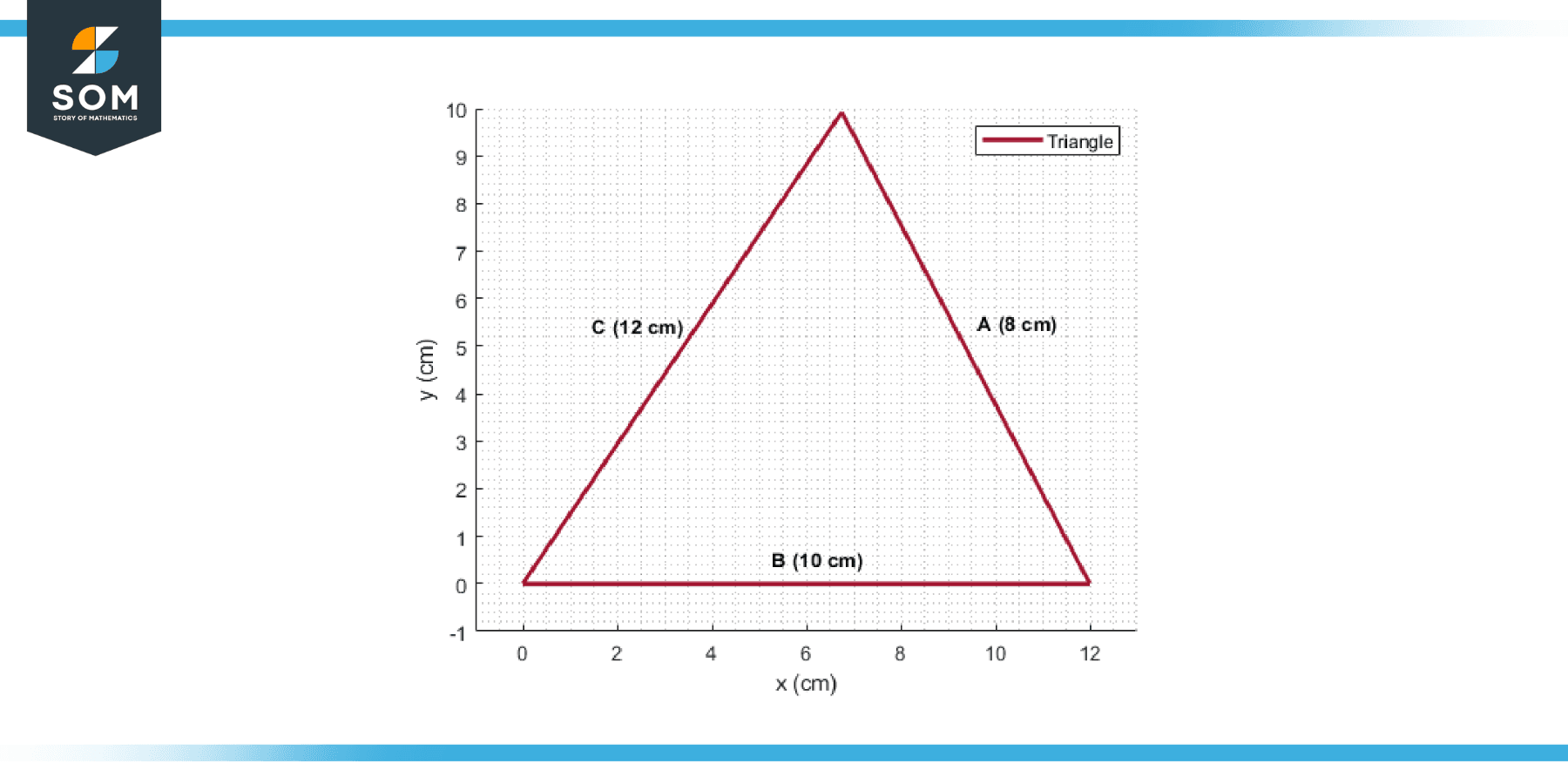 Triangles with side lengths of a equals 8cm b equals 10cm c equals 12cm