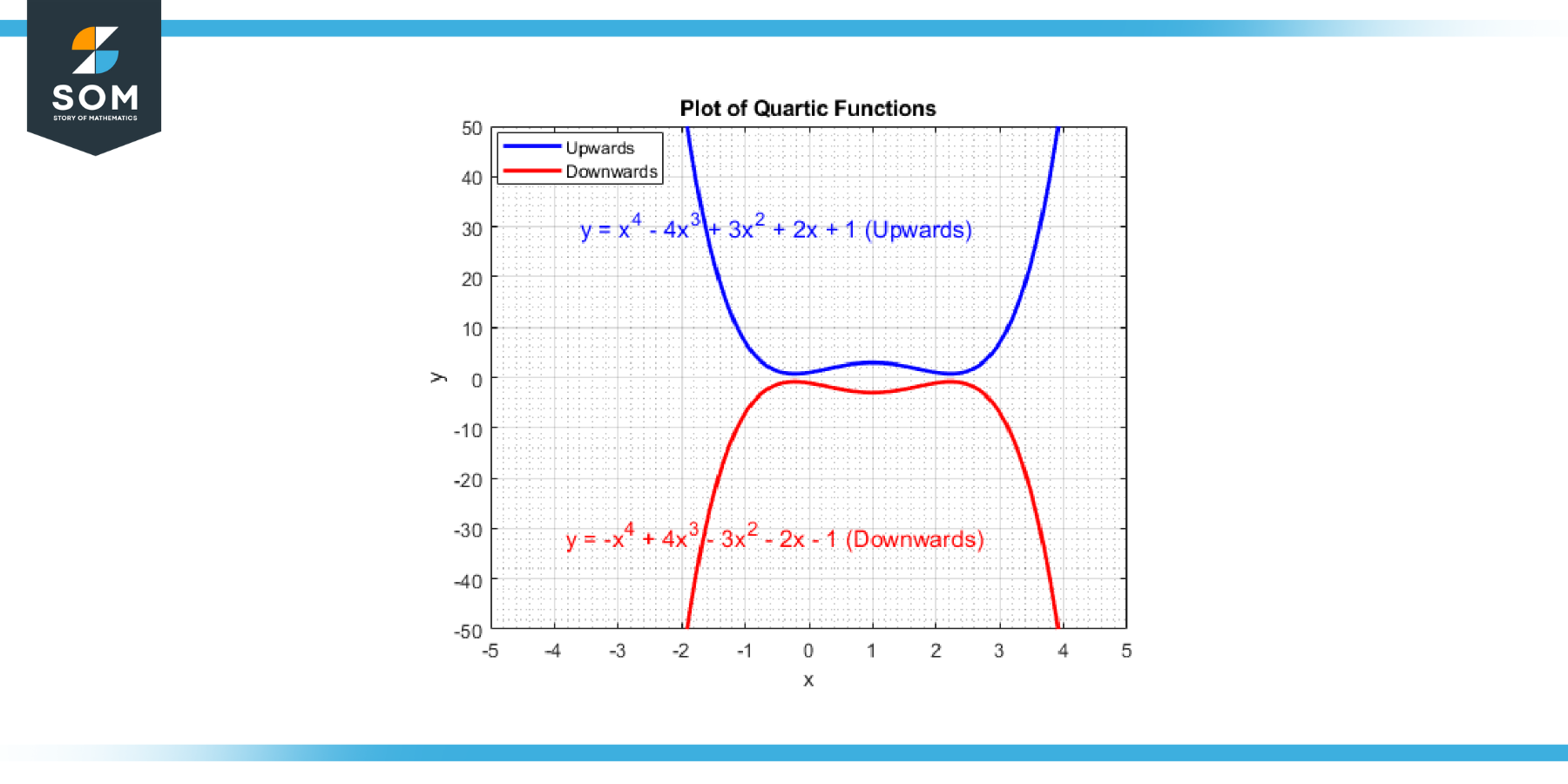 Two generic quartic functions upwards opening and downwards opening