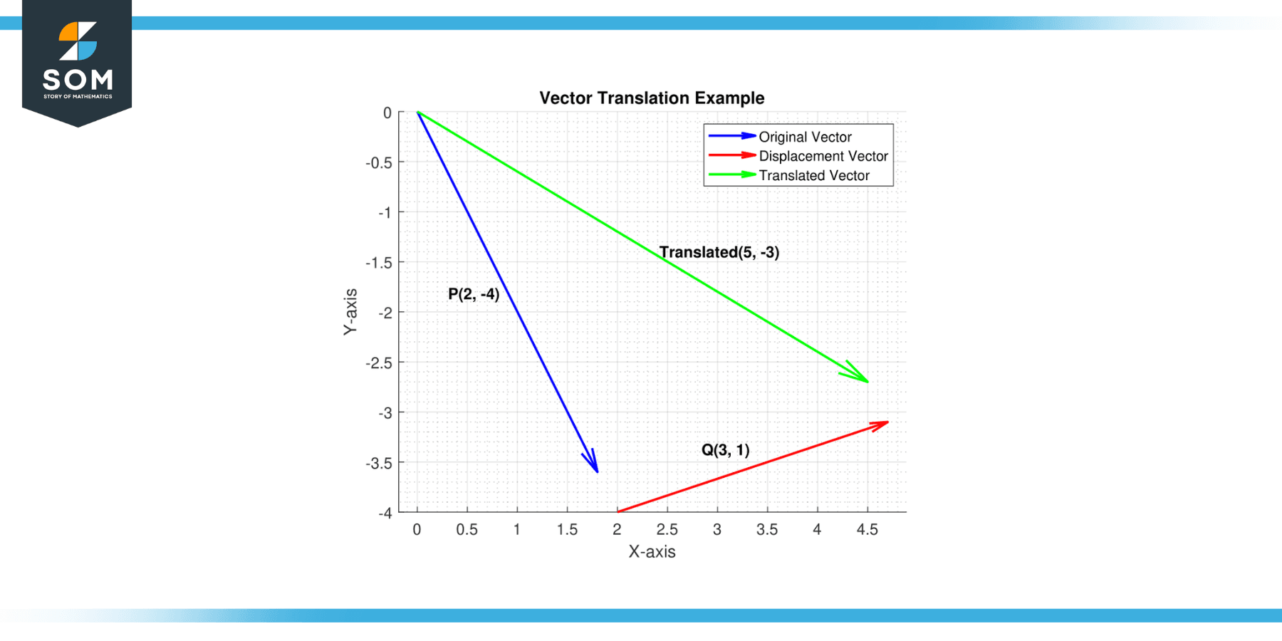 Vector Translation for p equals 2 4 and q equals 3 1