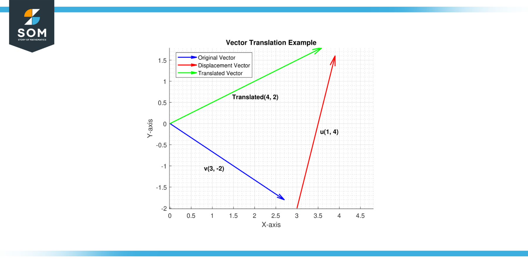 Vector Translation for v equals 3 2 and u equals 1 4