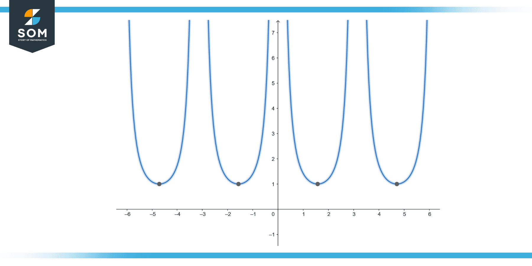 csc x square function