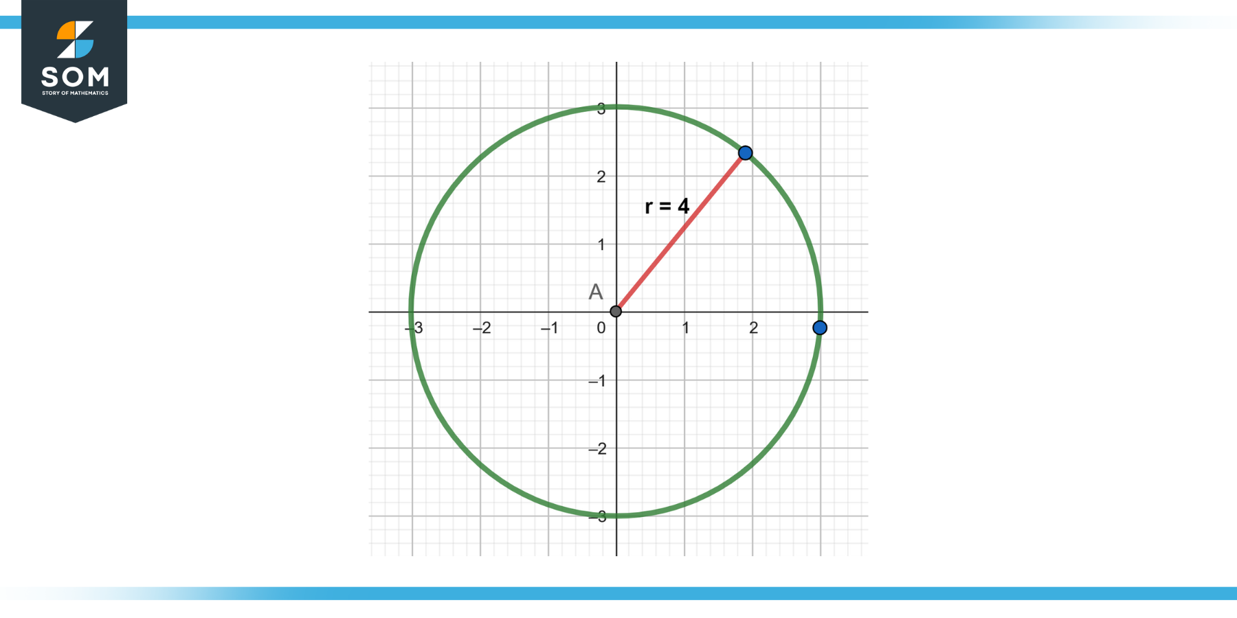 generic representation of the circle
