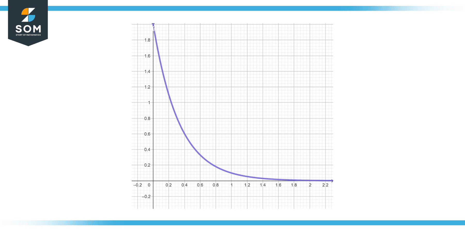 initial value problem solution y equals 2 times exponential power minus 2 times t