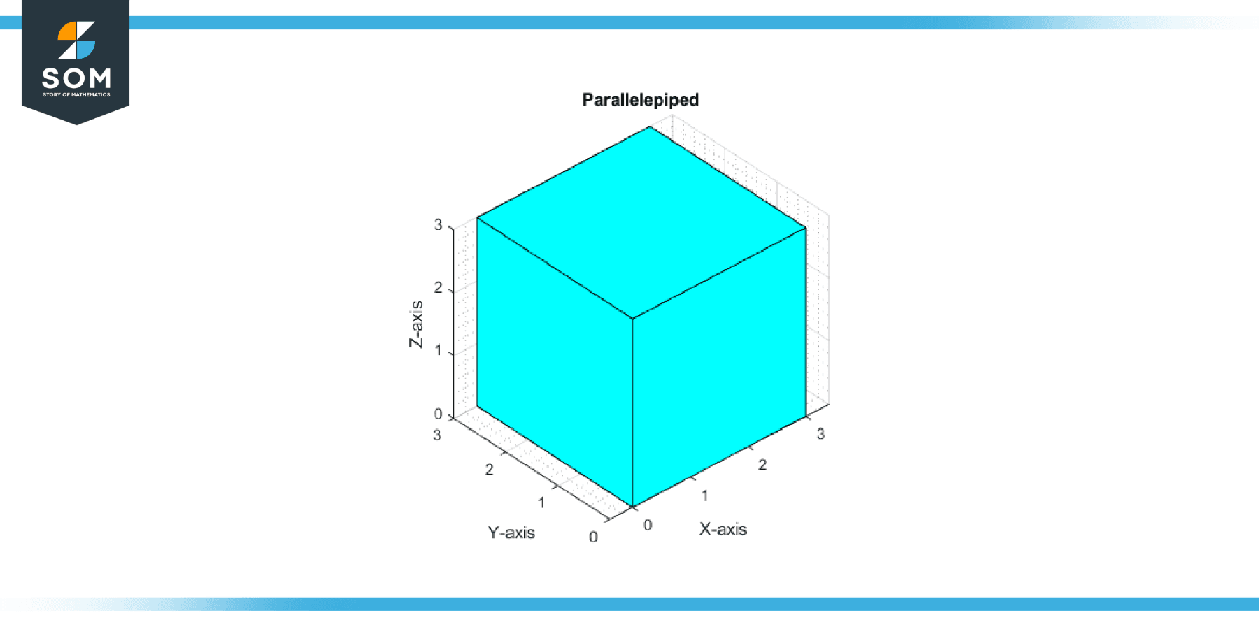 parallelepiped spanned by vectors a equals 3 0 0 b equals 0 3 0 and c equals 0 0 3 1