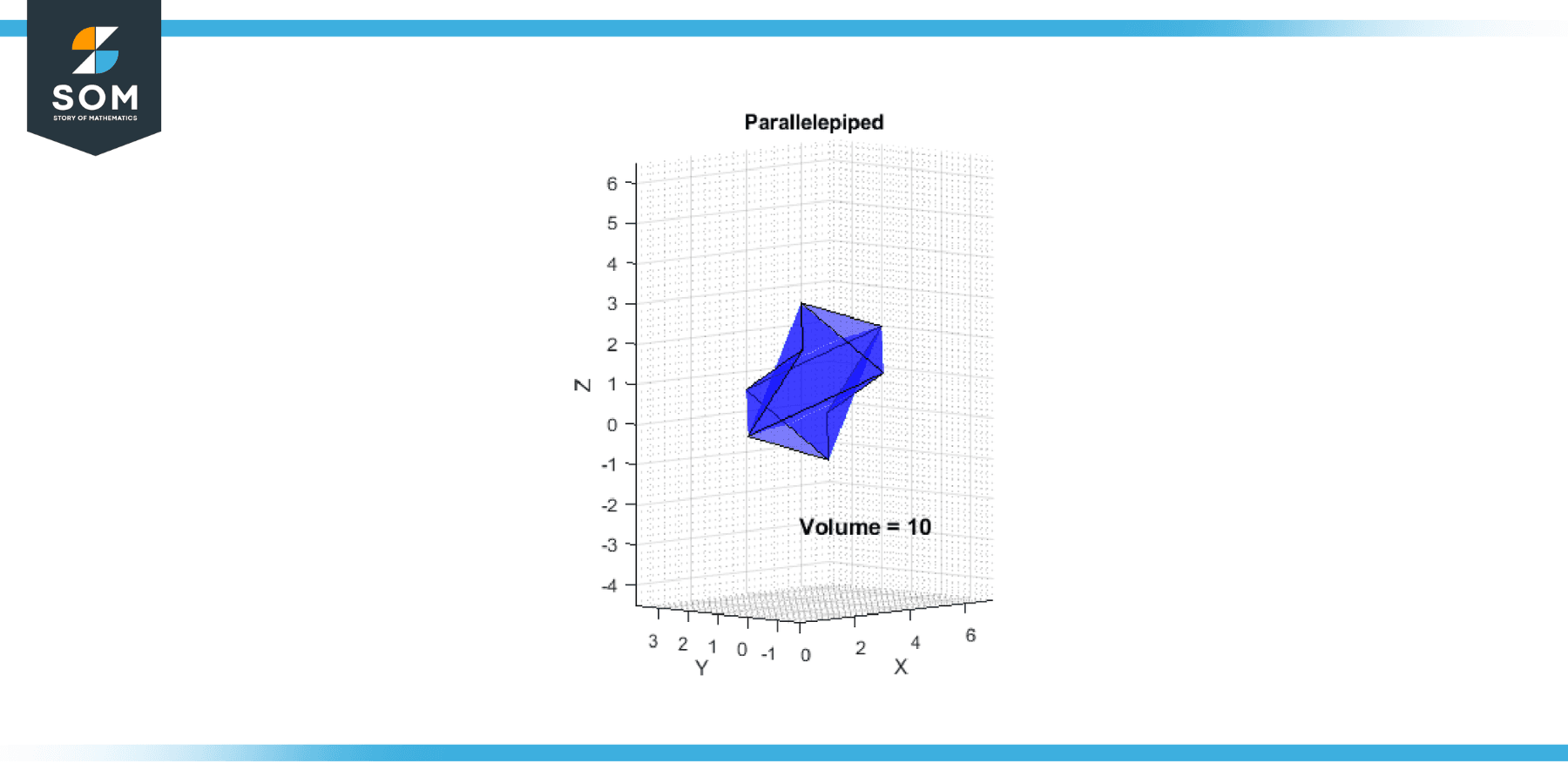 parallelepiped spanned by vectors a equals 4 1 1 b equals 2 0 2 and c equals 1 1 1 1