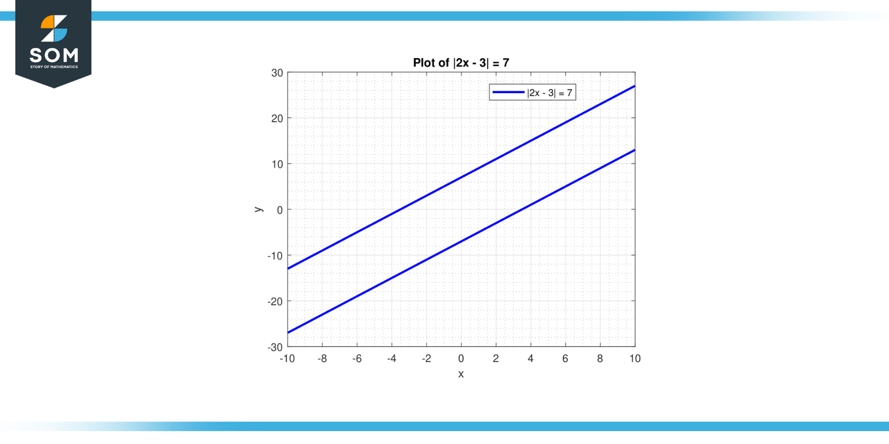plot for equation absolut value of 2x minus 3 equals 7
