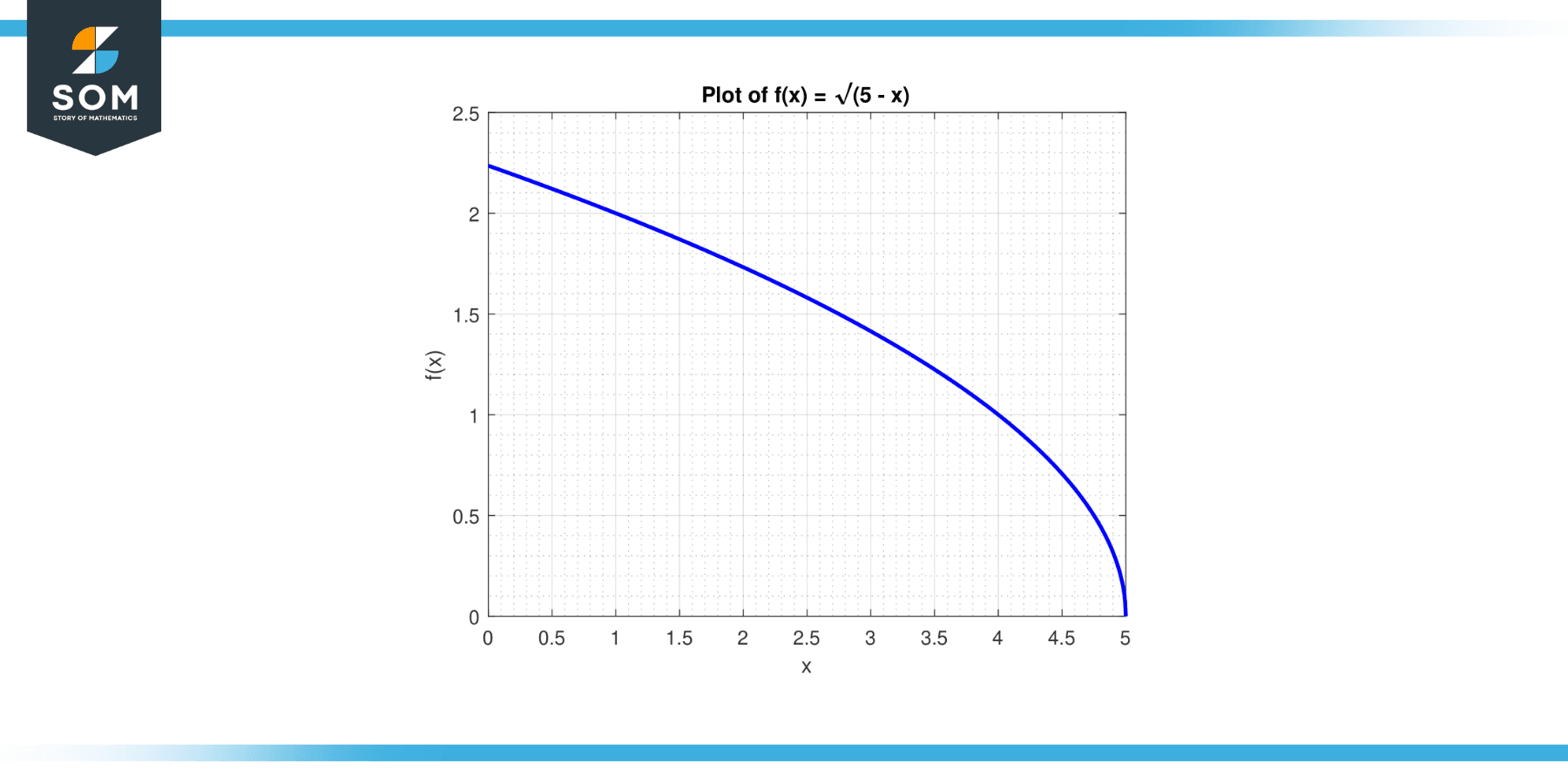 plot for function fx equals under root 5 minus