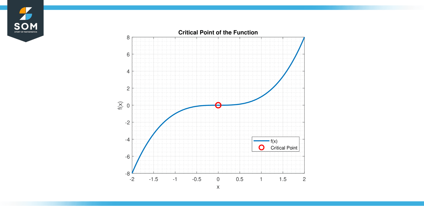 relative extrema for function x cube