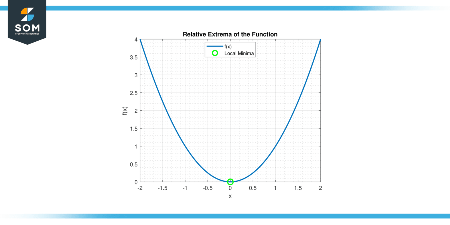 relative extrema for function x square