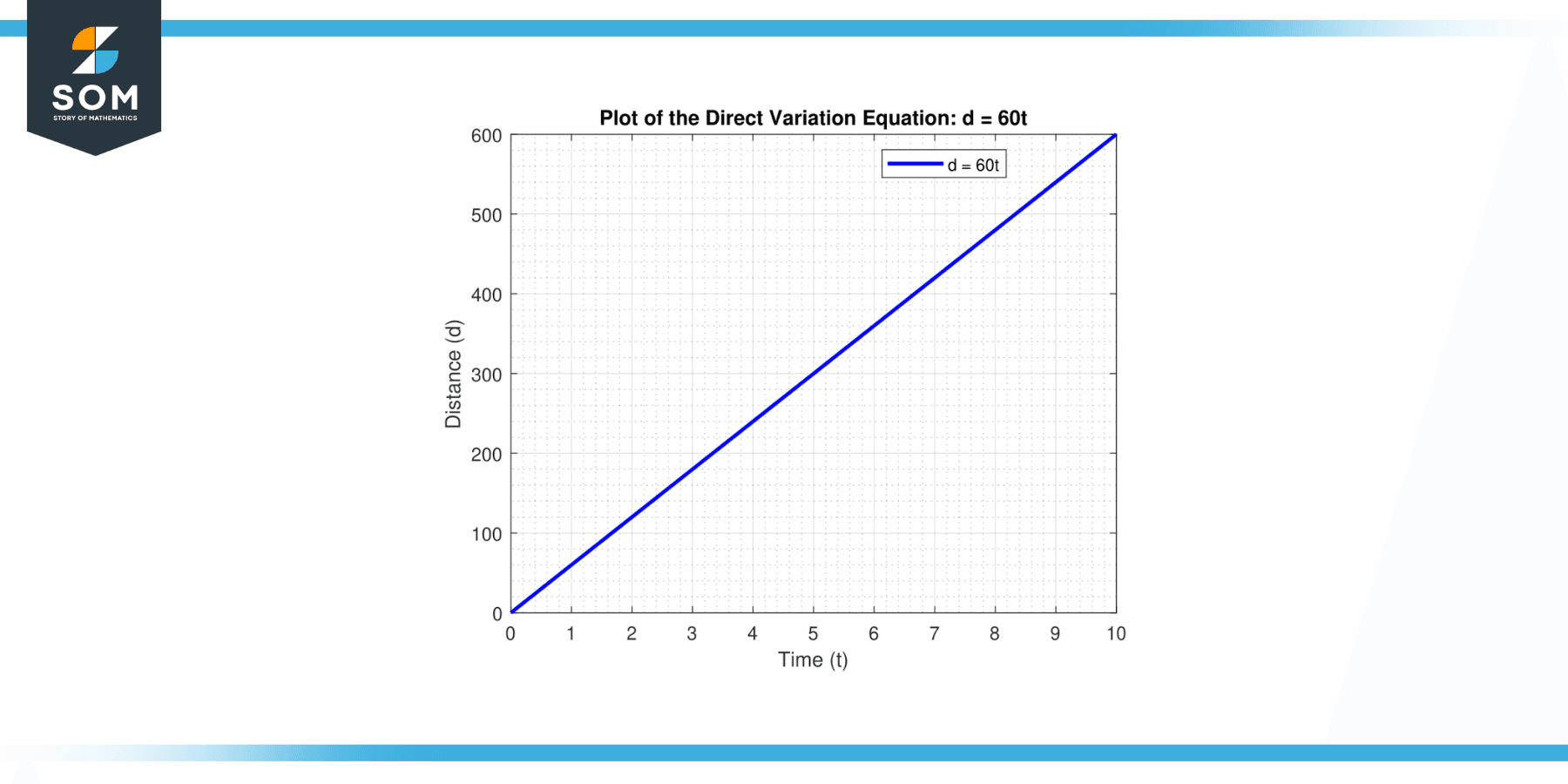 representation of direct variation equations for d equals 10 times t