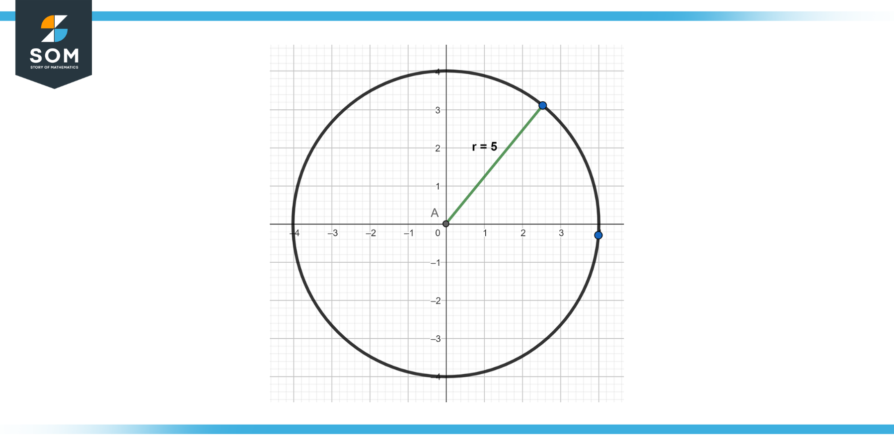 representation of the circle centered at 00 with radius equals 5