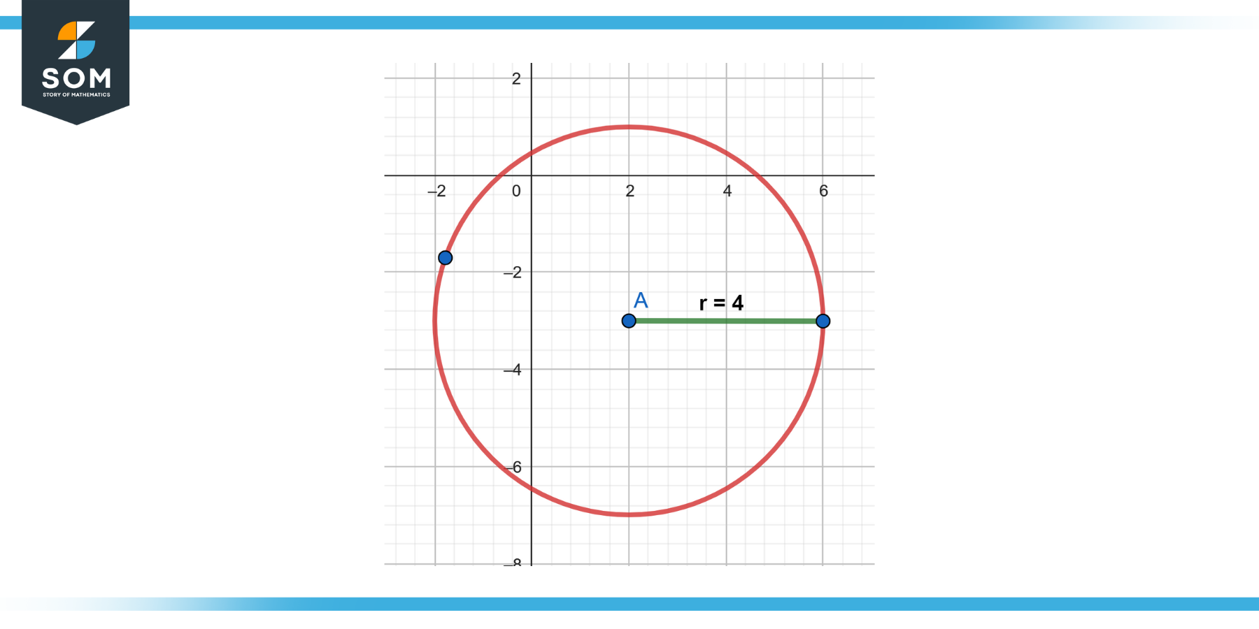 representation of the circle centered at 2 3 with radius equals 4