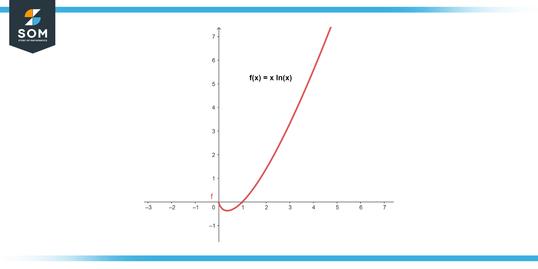 Function fx equals x times