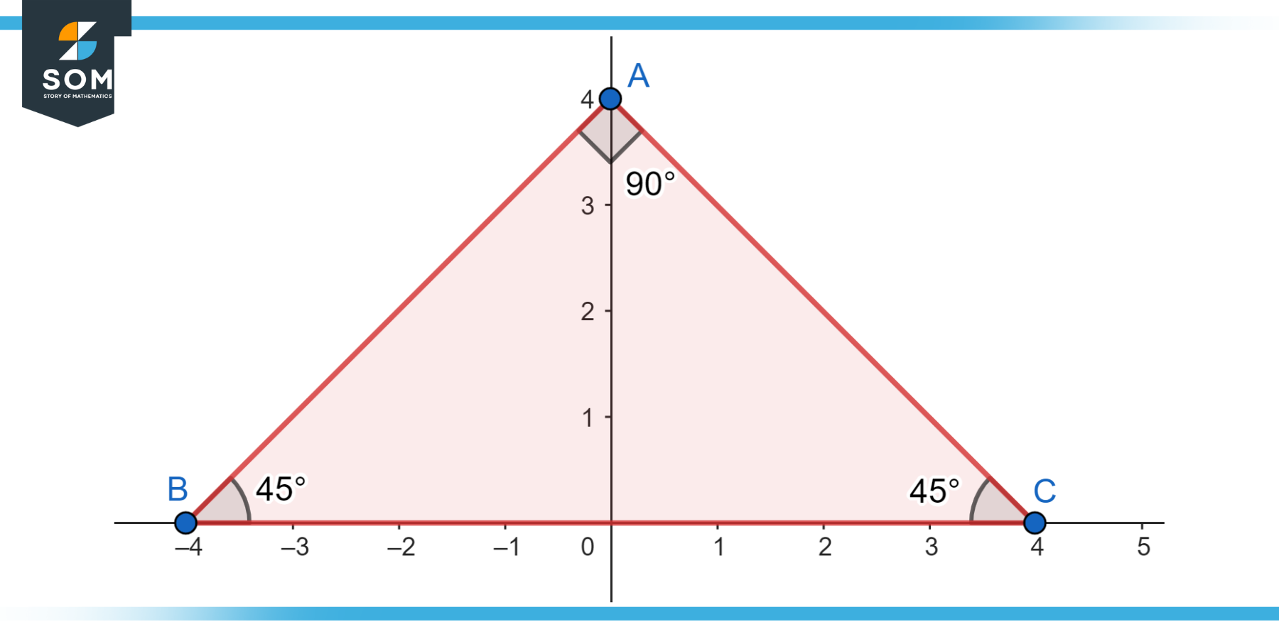 Generic Representation of non adjacent angles for the triangle ABC