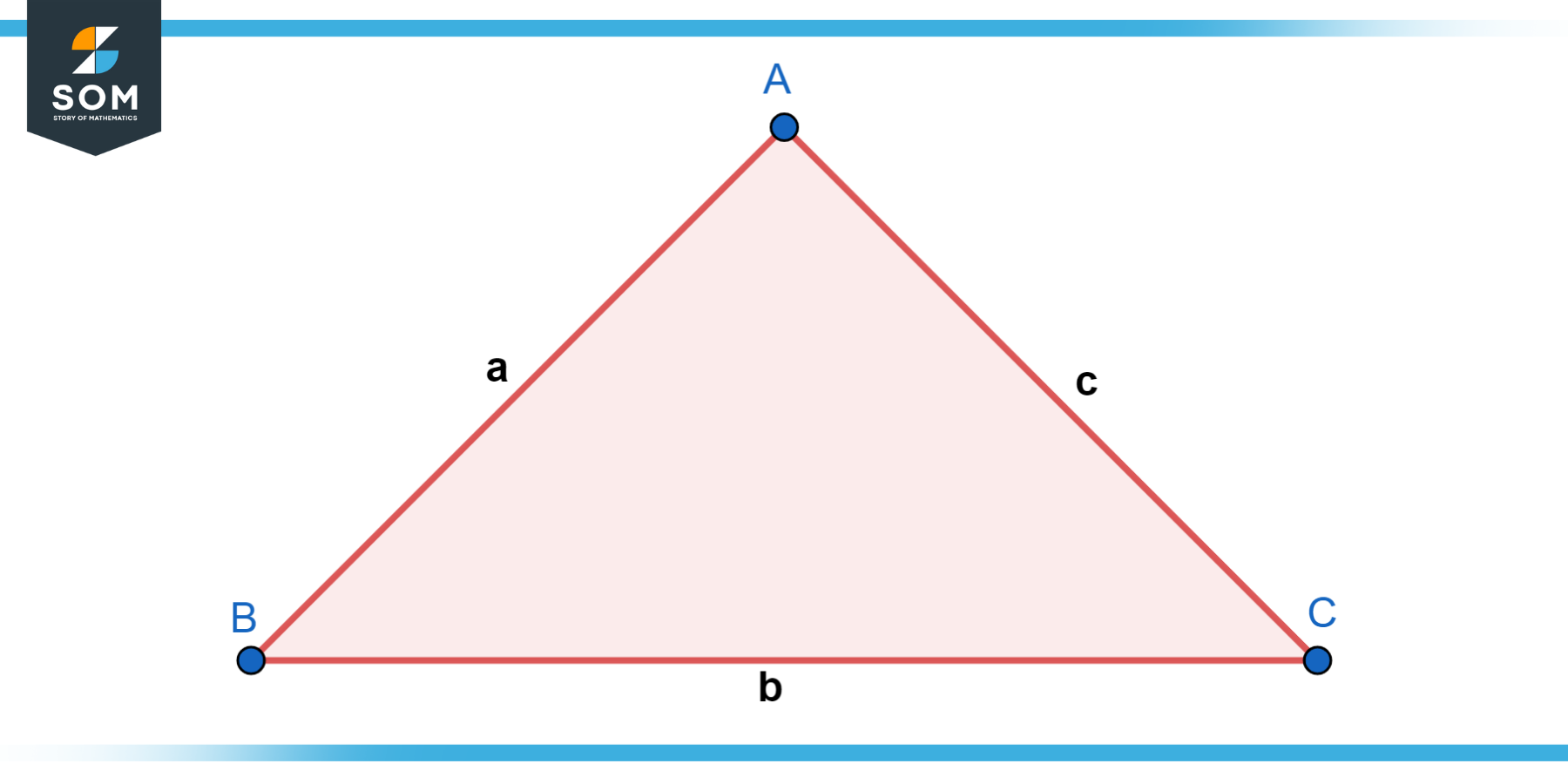 Generic representation of a triangle with sides a b c