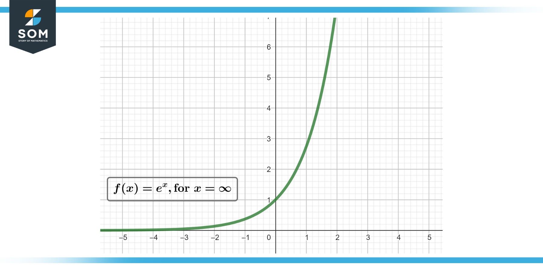 Generic representation of an exponential function with x approaches infinity