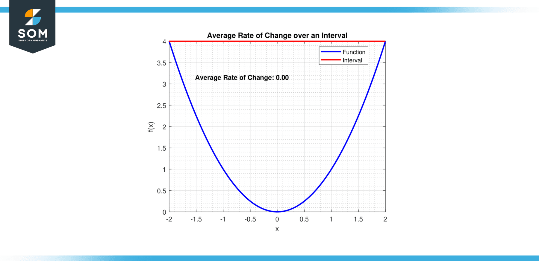 Generic representation of average rate of change over an interval