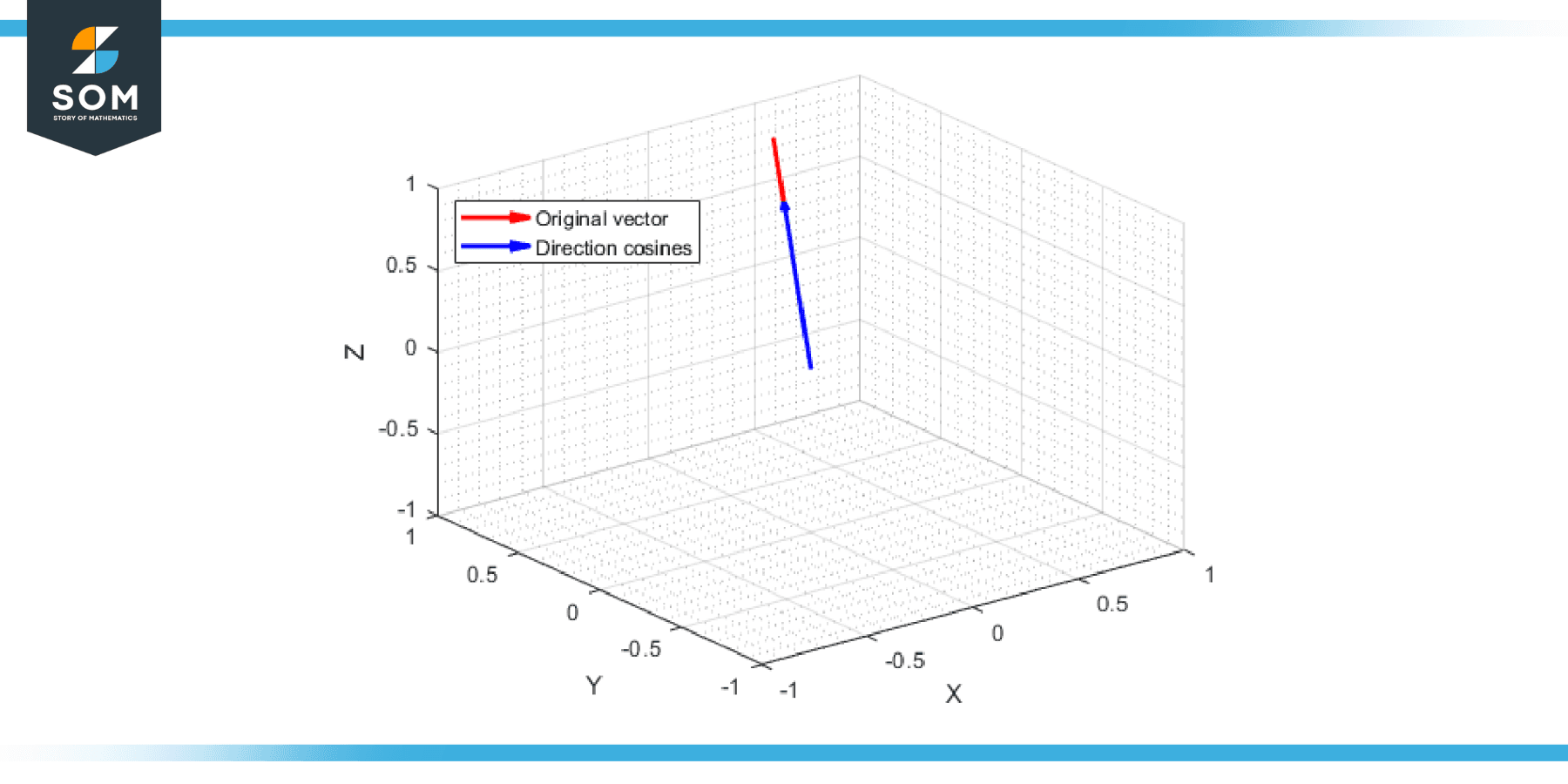 Generic representation of direction cosines