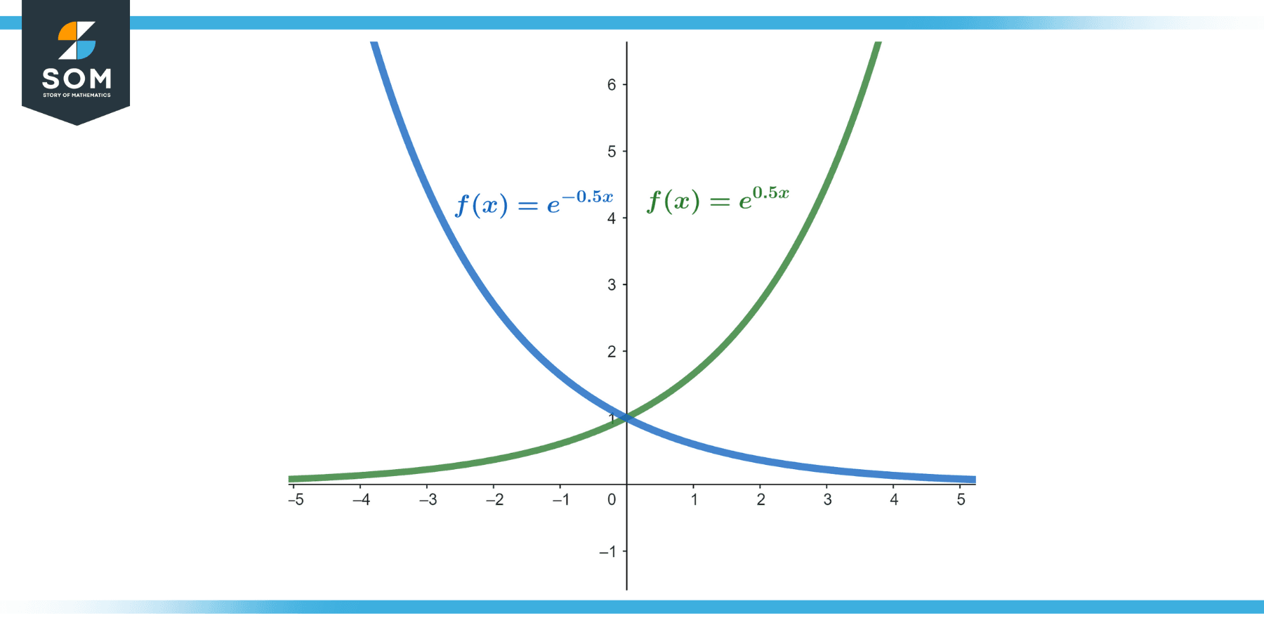 Generic representation of monotonic sequence increasingn and decreasing