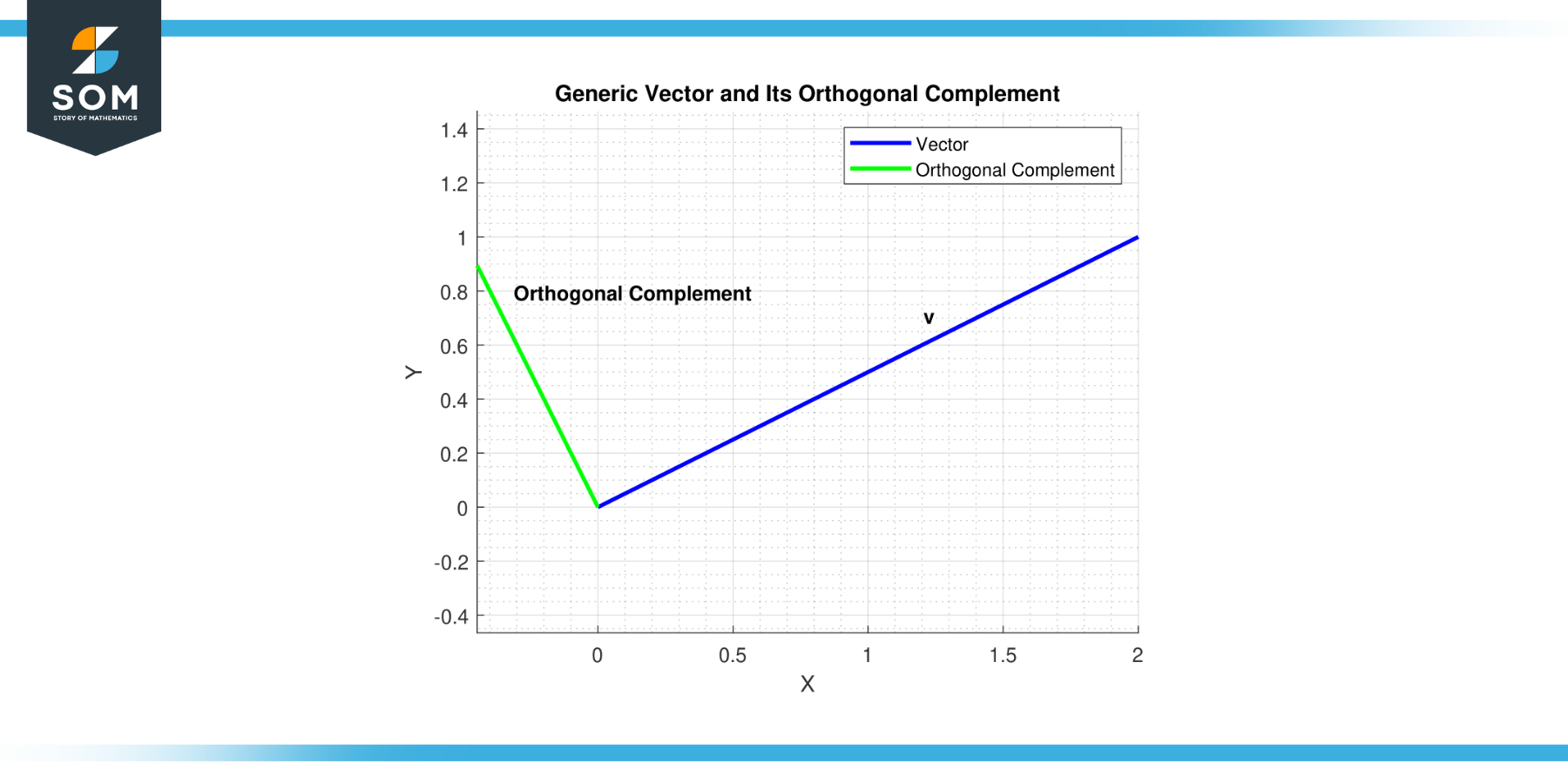 Generic representation of orthogonal component