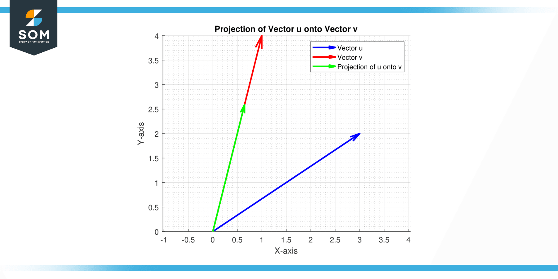 Generic representation of projection of u onto v