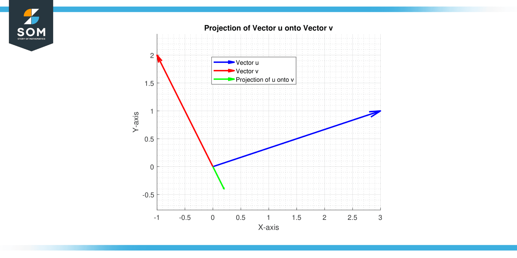 Generic representation of projection of u31 onto v 12