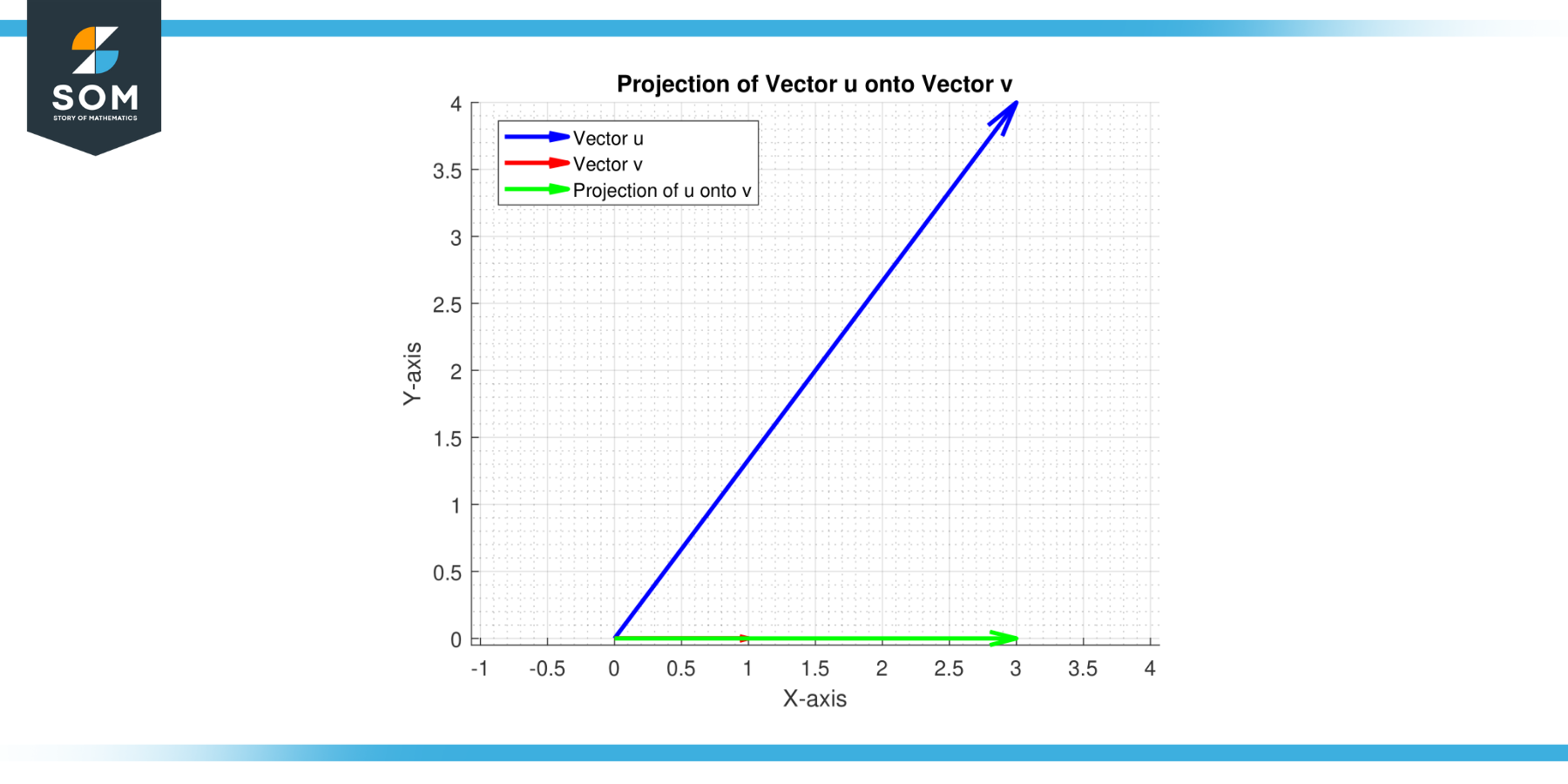 Generic representation of projection of u34 onto v10