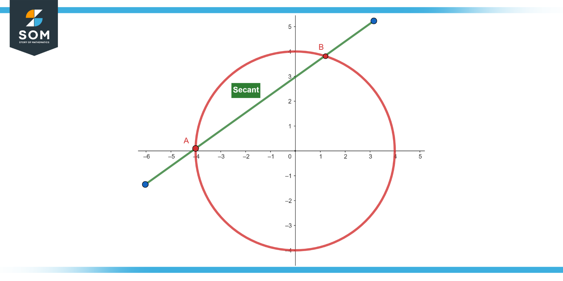 Generic representation of secant circle