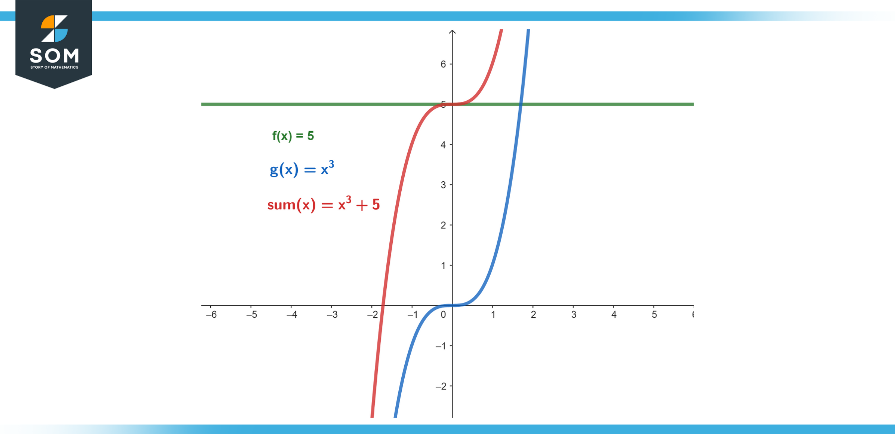 Generic representation of sum of functions