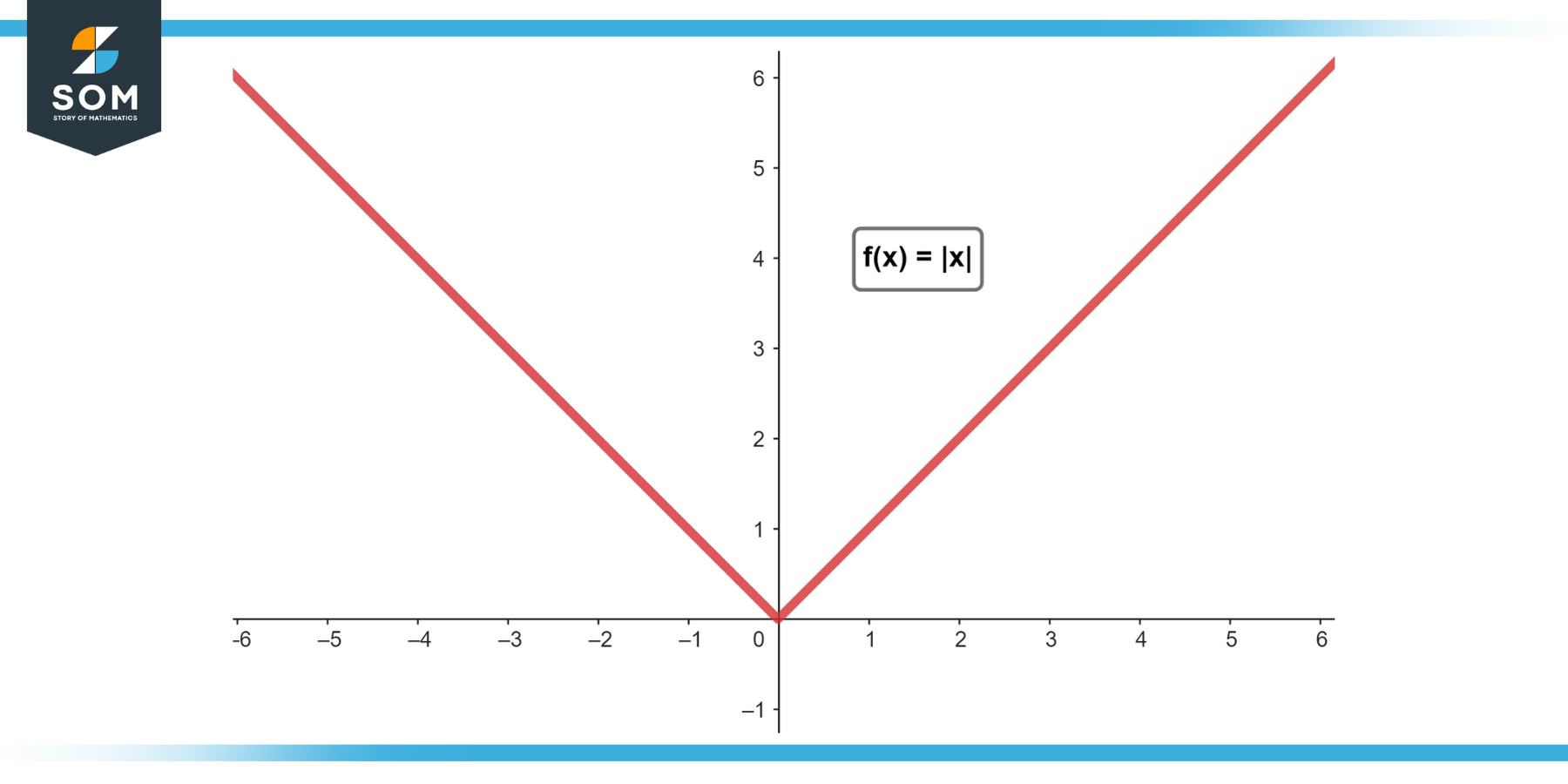 Generic representation of the function fx equals