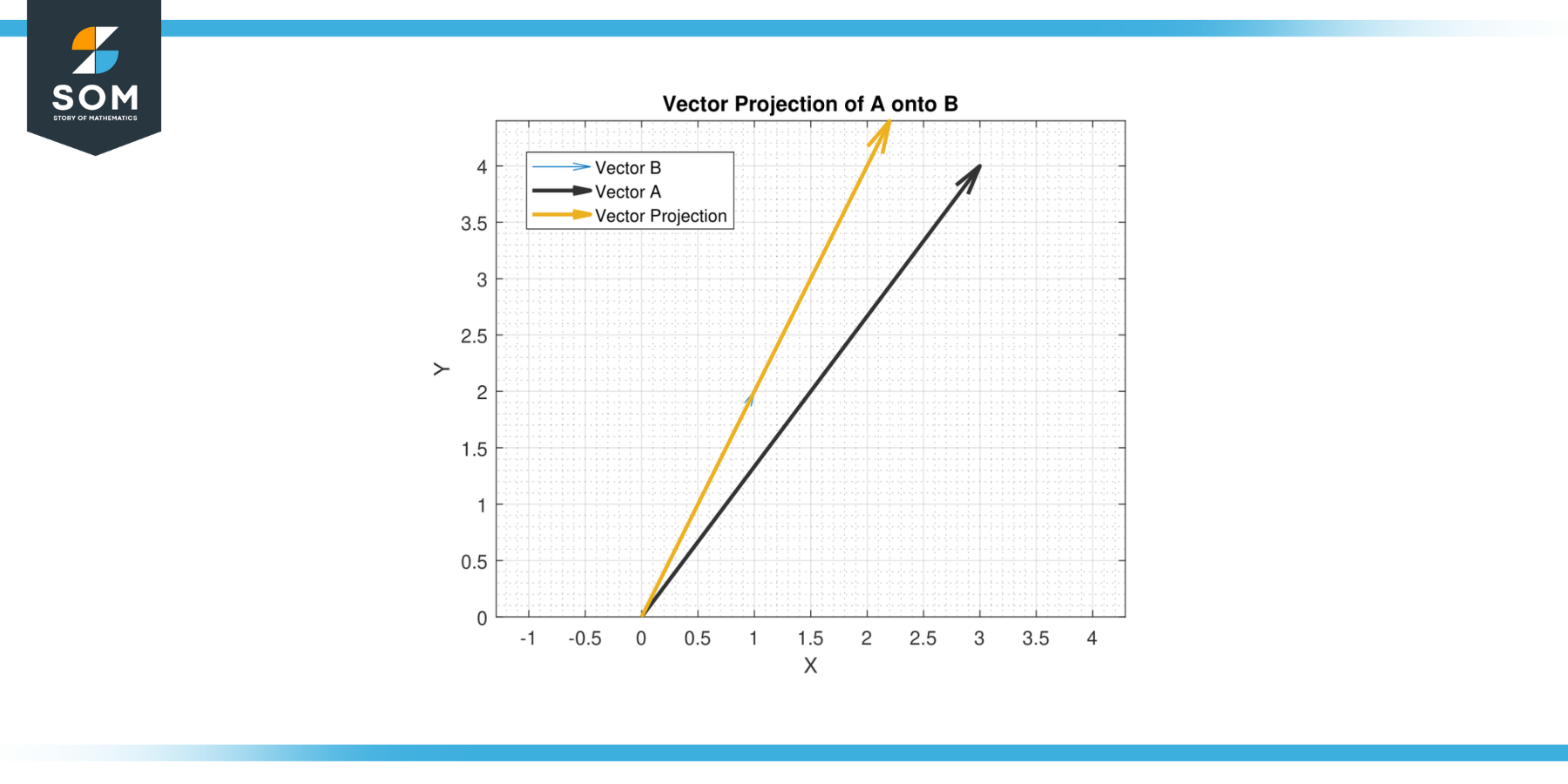 Generic representation of vector projection