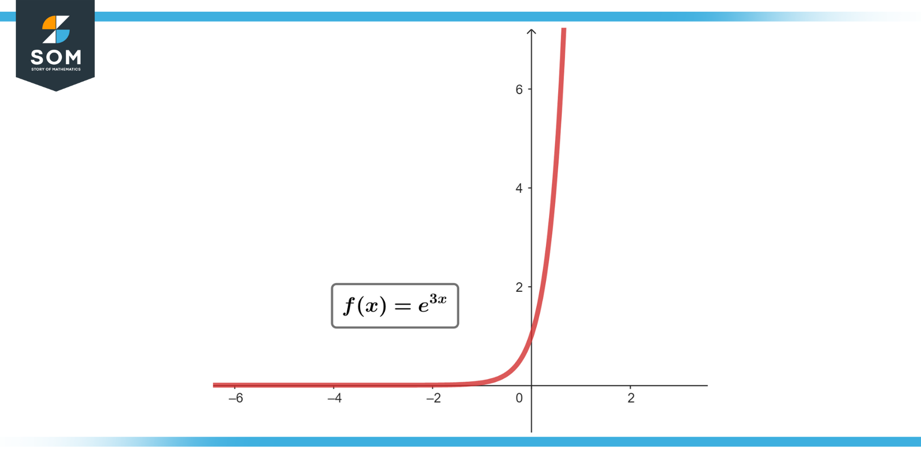 Graphica representation of a function fx equlas exp power