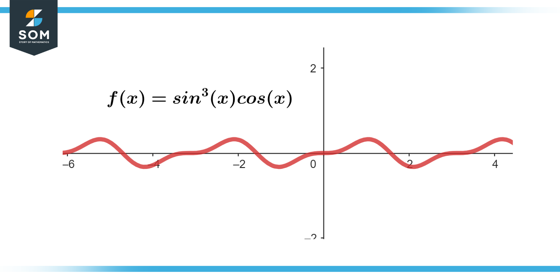 Graphica representation of a function fx equlas sin cube x times cos