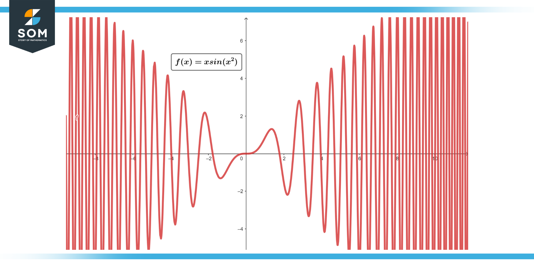 Graphica representation of a function fx equlas x times sinx square