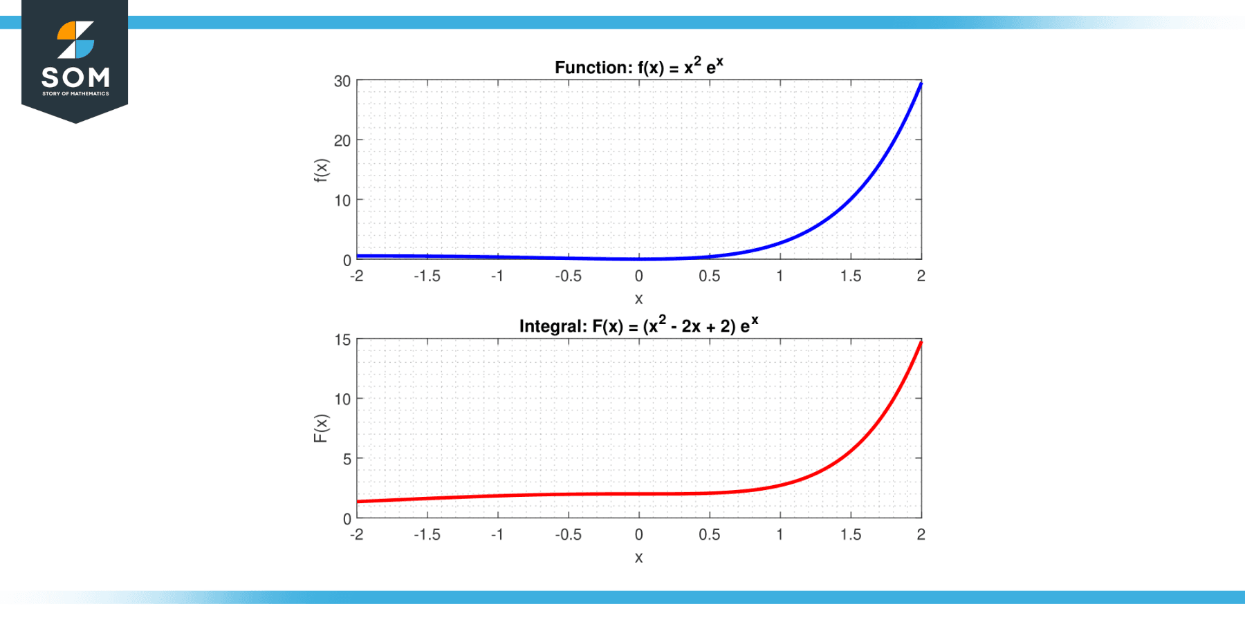 Graphica representation of a generic function and its integration by chain rule