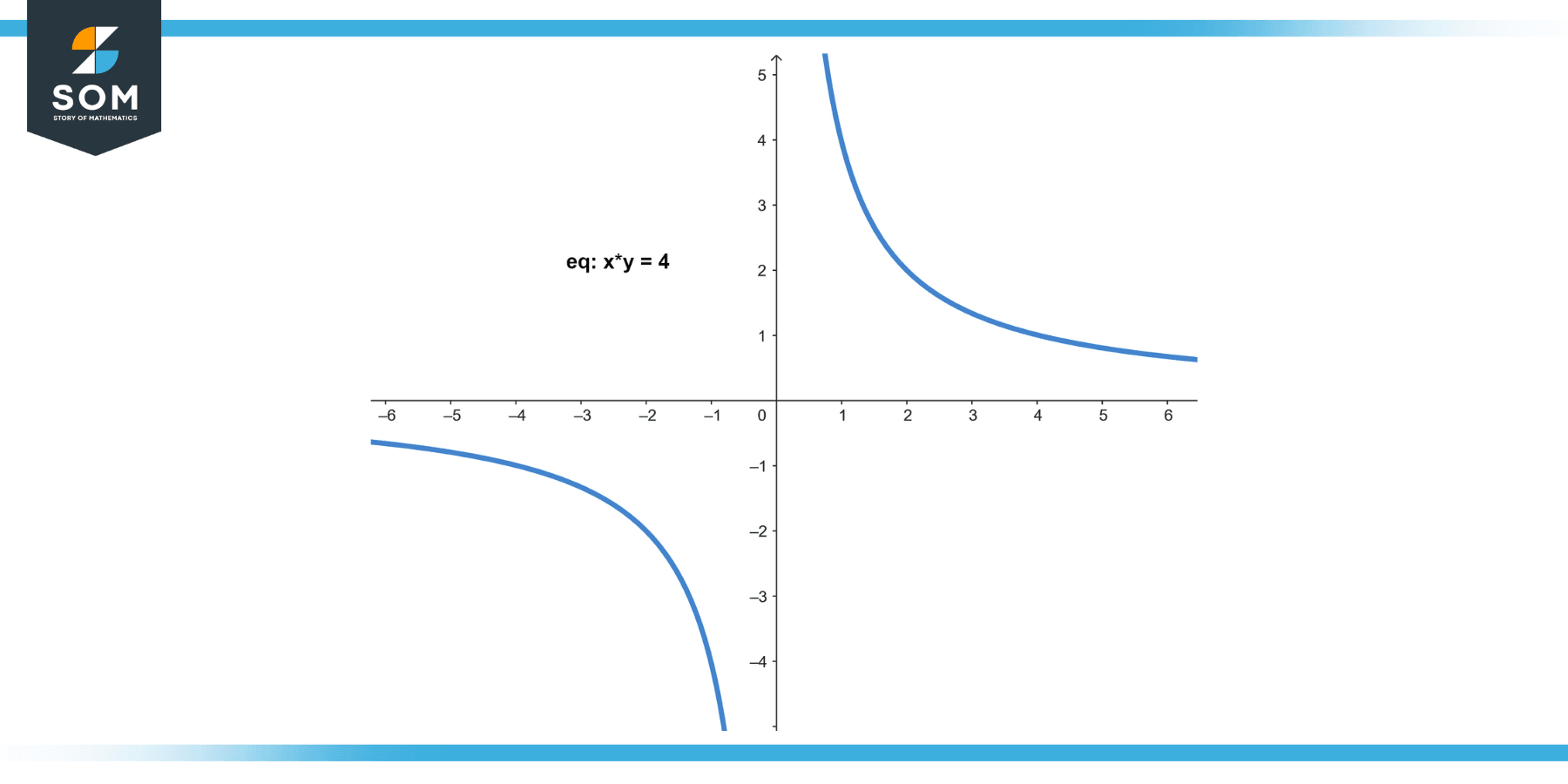 Graphical Representation of equation x times y equals 4