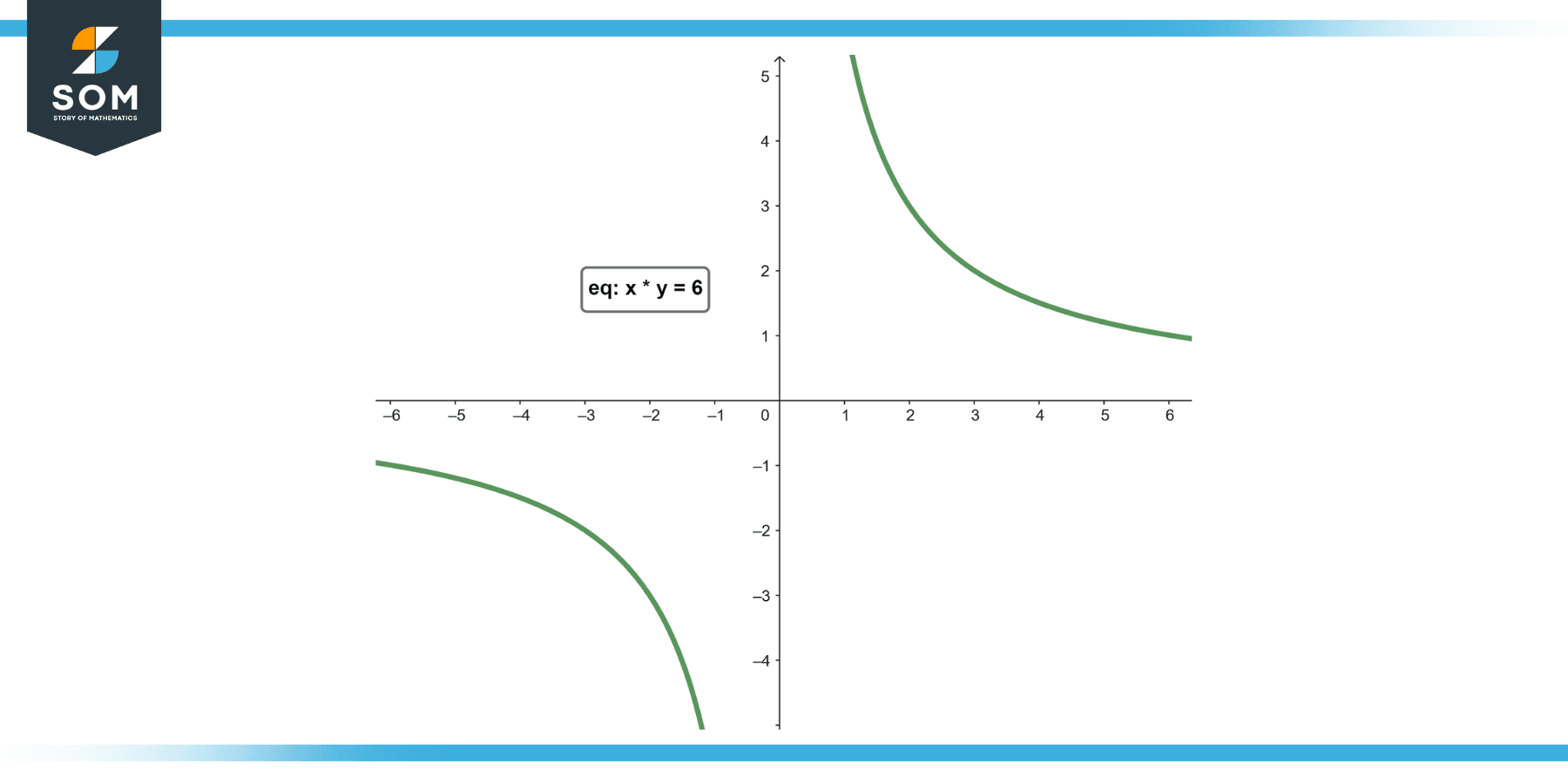 Graphical Representation of equation x times y equals 6