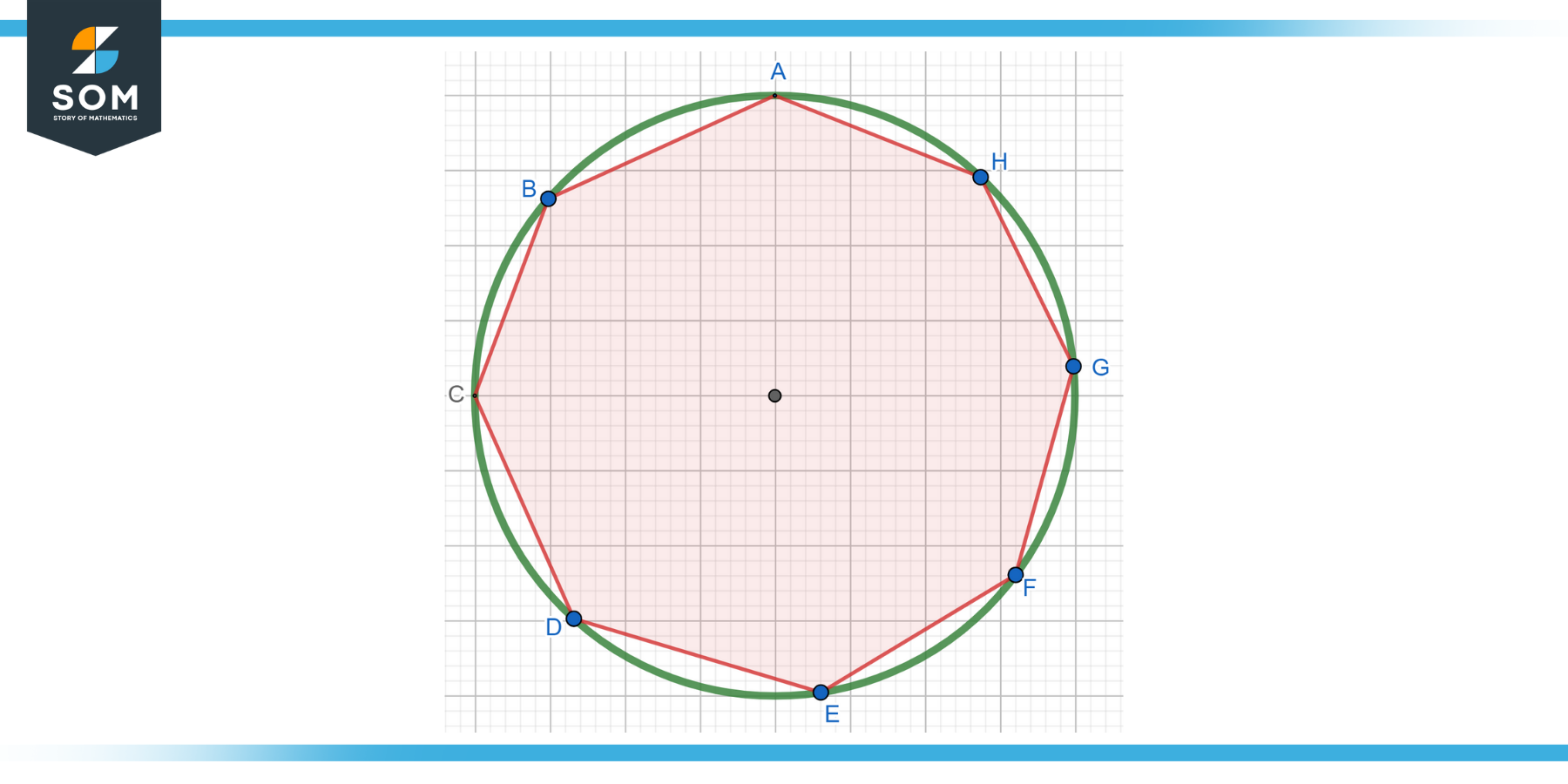 Graphical representation of a circle with a regilar polygon inscribed