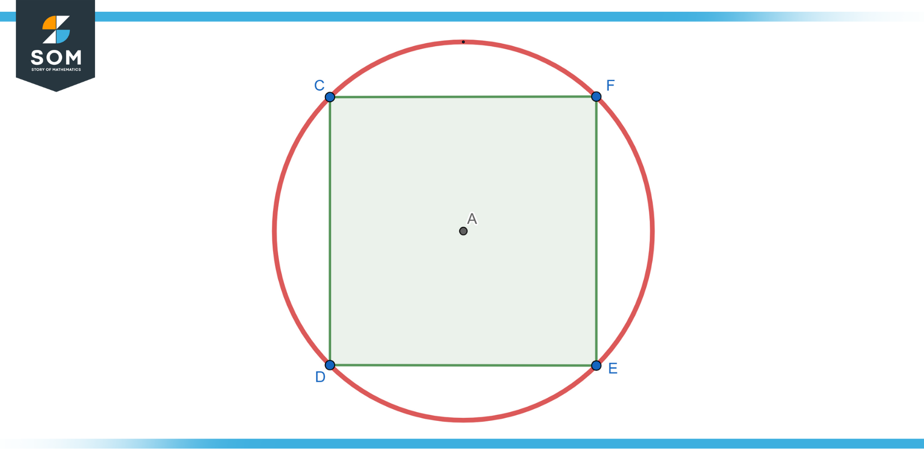 Graphical representation of a circle with square inscribed