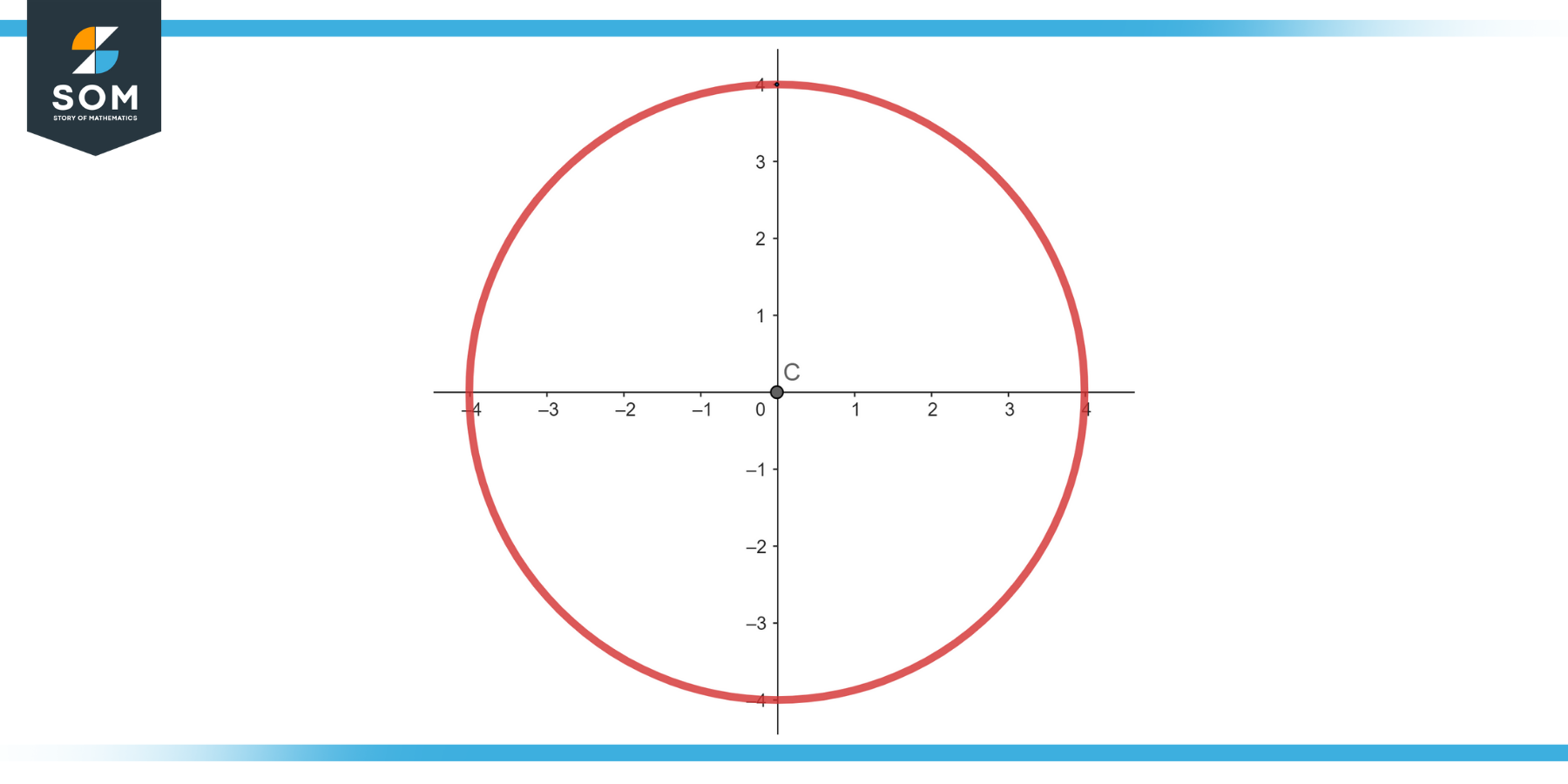 Graphical representation of a generic circle