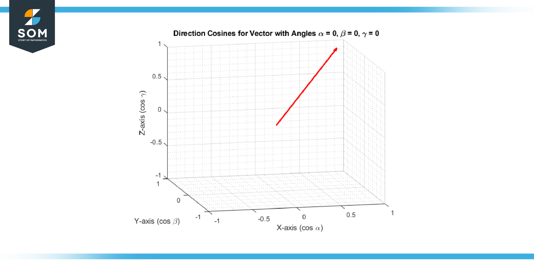 Graphical representation of direction cosines for vector with angles α0 β 0 γ0