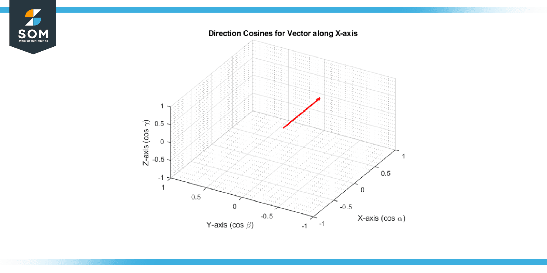 Graphical representation of direction cosines for vector with angles α0 β pi by 2 γpi by 2