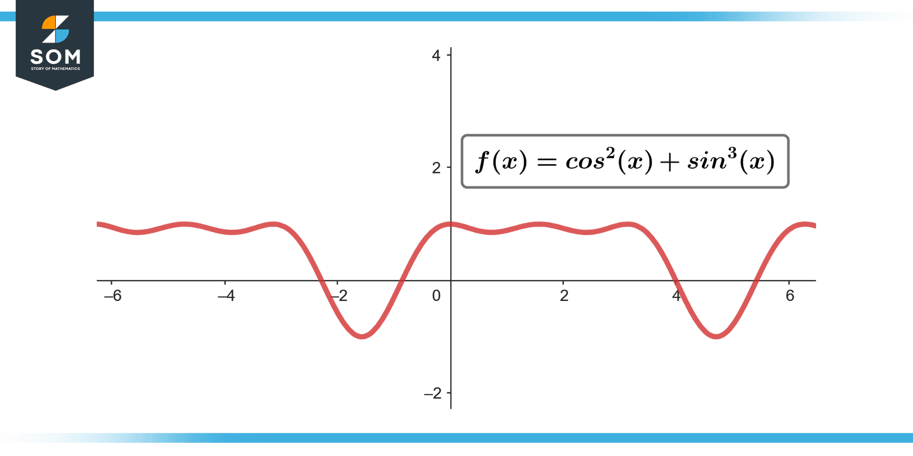 Graphical representation of function fx equals cosx square times sinx cube