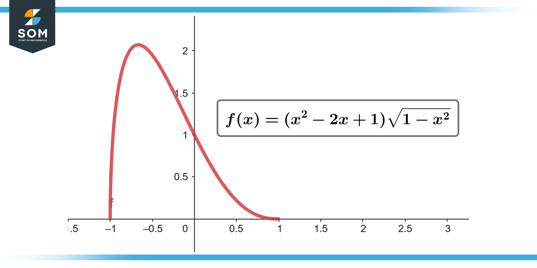 Graphical representation of function fx equals x square minus 2x plus 1 times under root 1 minus x square