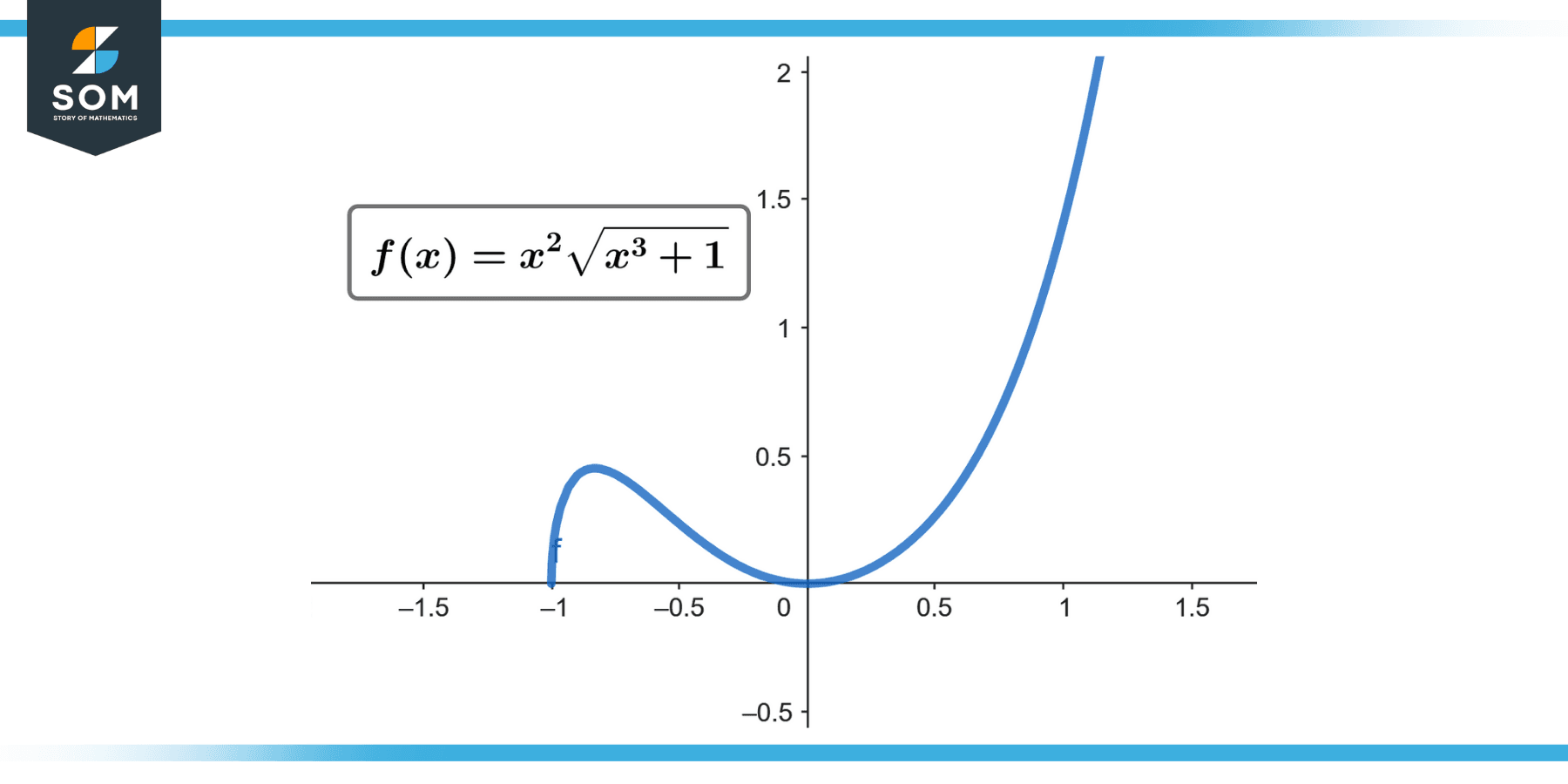 Graphical representation of function fx equals x square times under root x cube plus 1