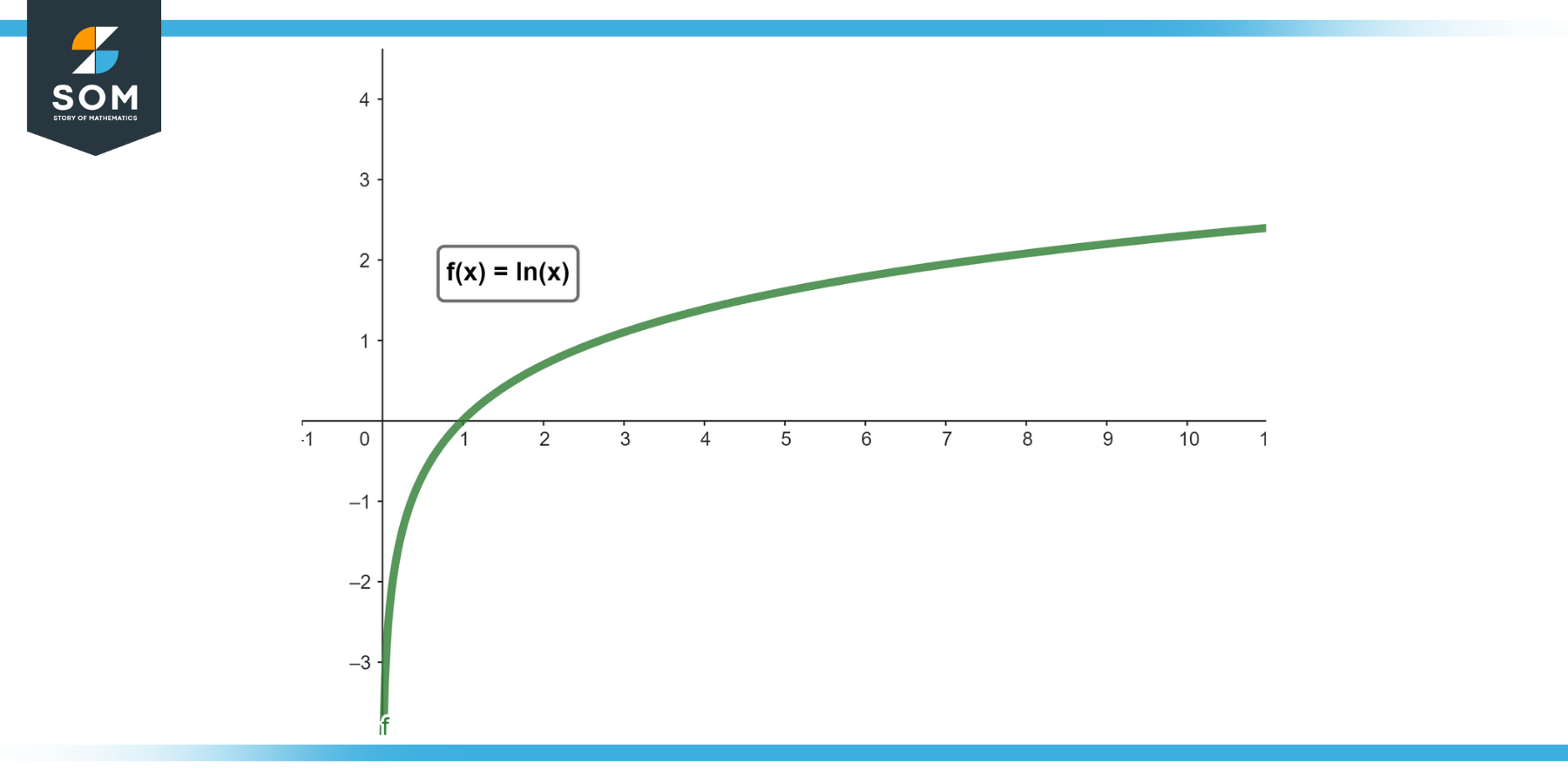Graphical representation of fx equals