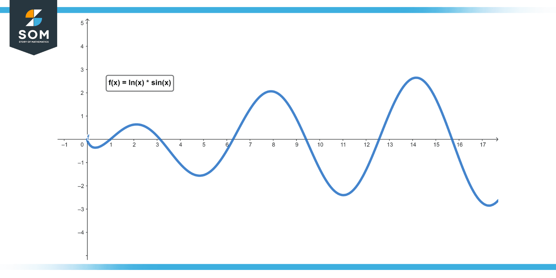 Graphical representation of fx equals sinx times