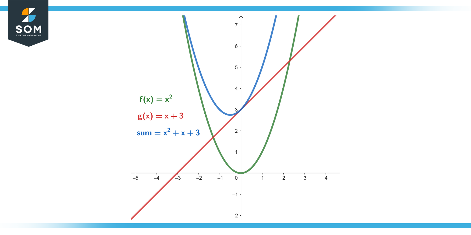 Graphical representation of of functions for fx equals 5 and gx equals x square