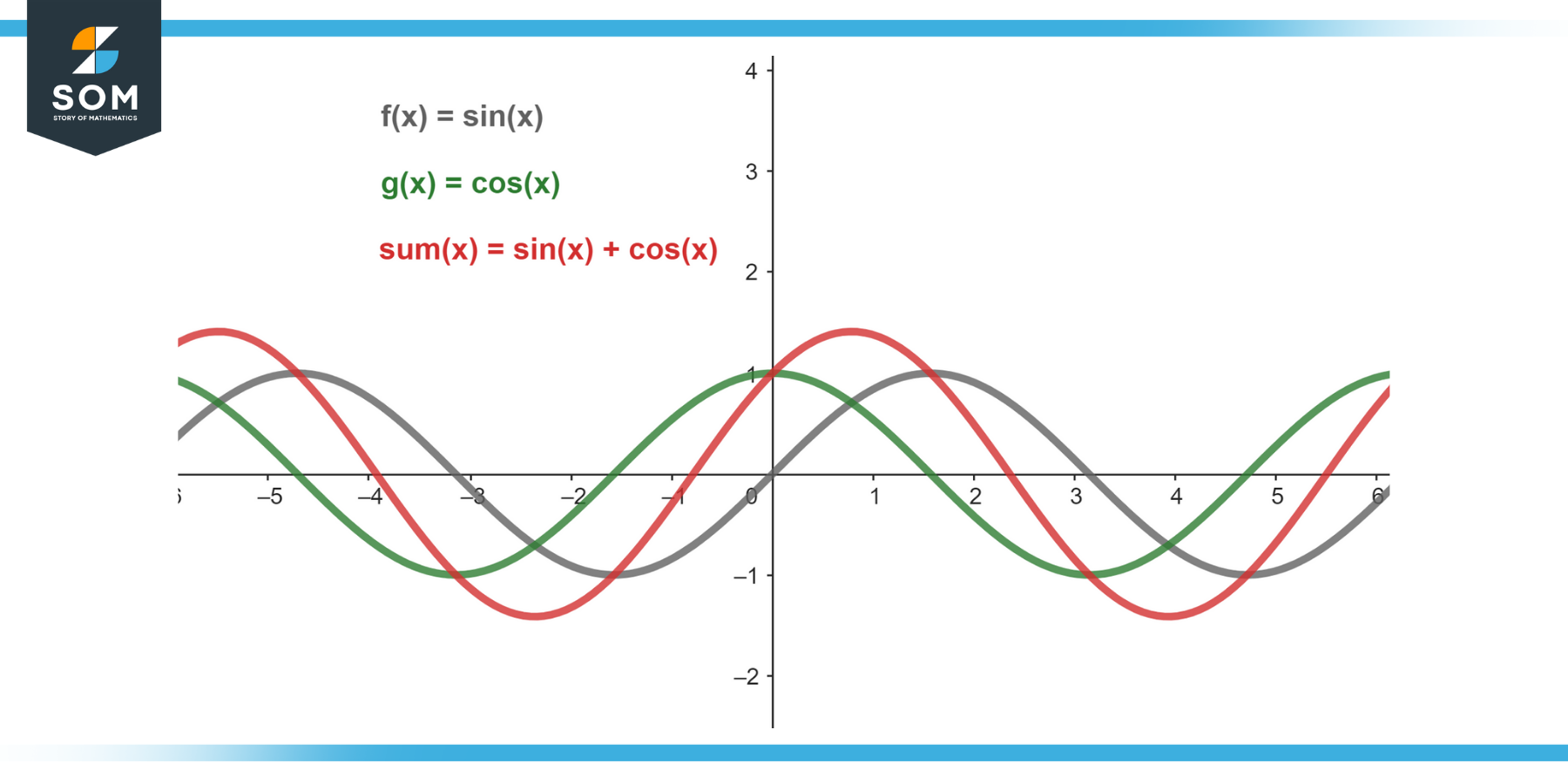 Graphical representation of of functions for fx equals sinx and gx equals
