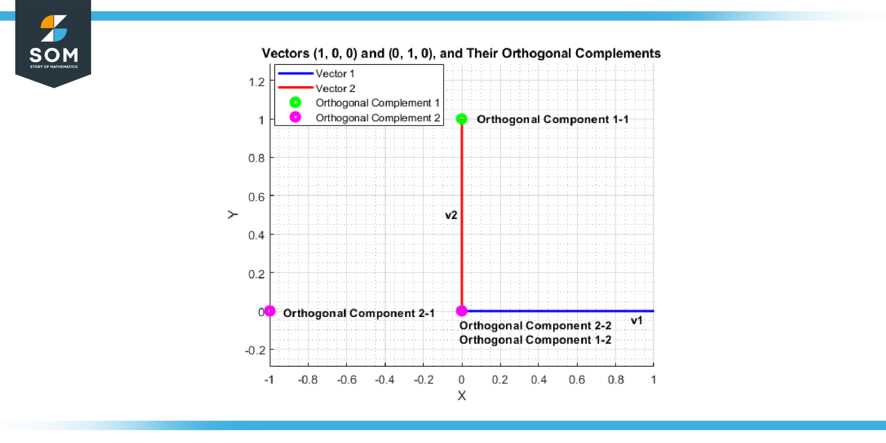 Graphical representation of orthogonal component for the vector 100 and 010